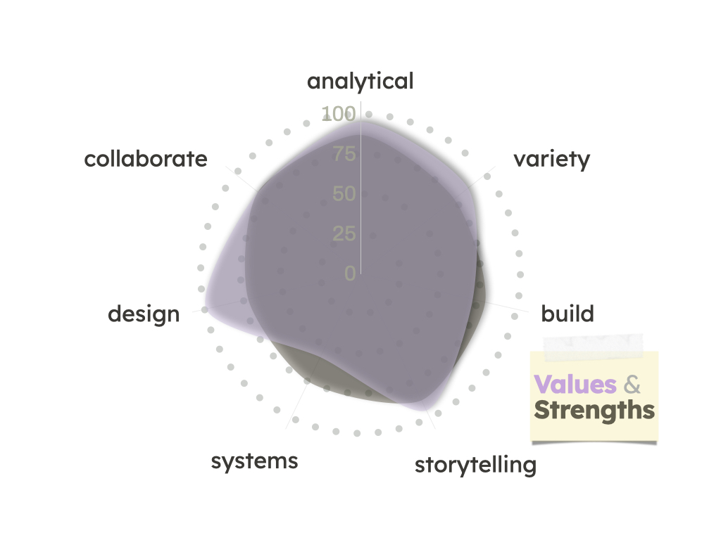 Image of a radial circle shaped chart with axes for values in a violet color and strengths in a gray color and labeled clockwise as analytical, variety, build, storytelling, systems, design, and collaborate. The graph shows a balance among all these attributes.